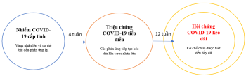 Hội chứng COVID-19 kéo dài (Long COVID)